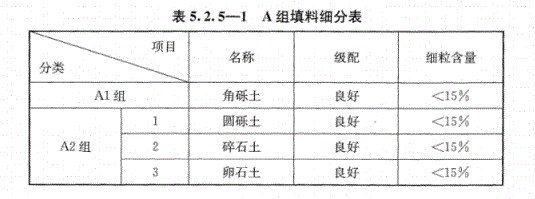 路基上的A、B組填料指什么?顎式破碎機能生產嗎?